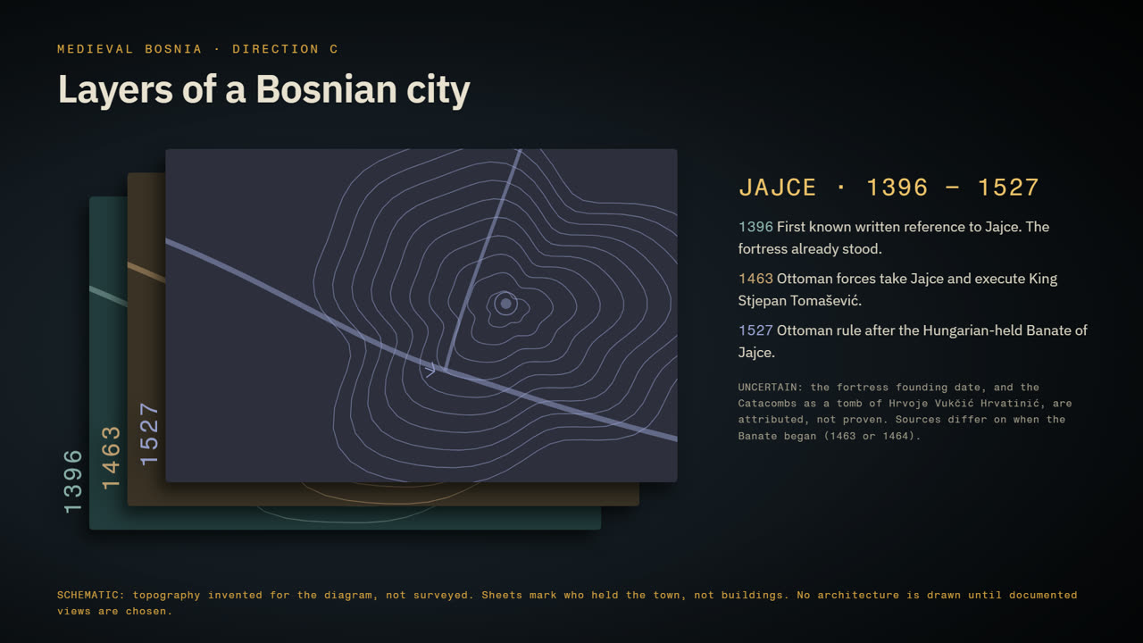 Direction C: three stacked paper sheets with contour lines, labelled 1396, 1463 and 1527, a schematic of Jajce.